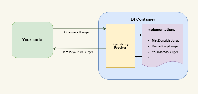 Dependency Injection In Net A Deep Dive Into How Dependency By Images